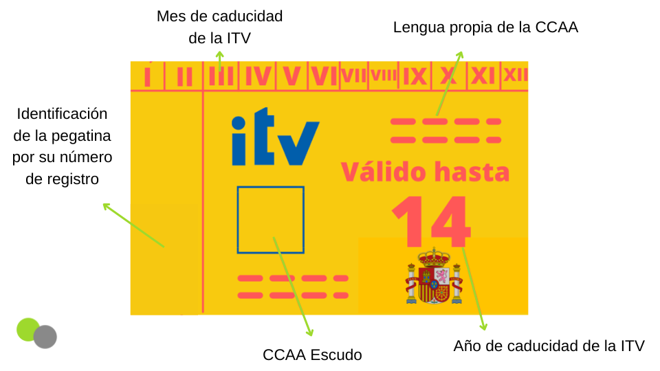 Cómo interpretar la etiqueta ITV