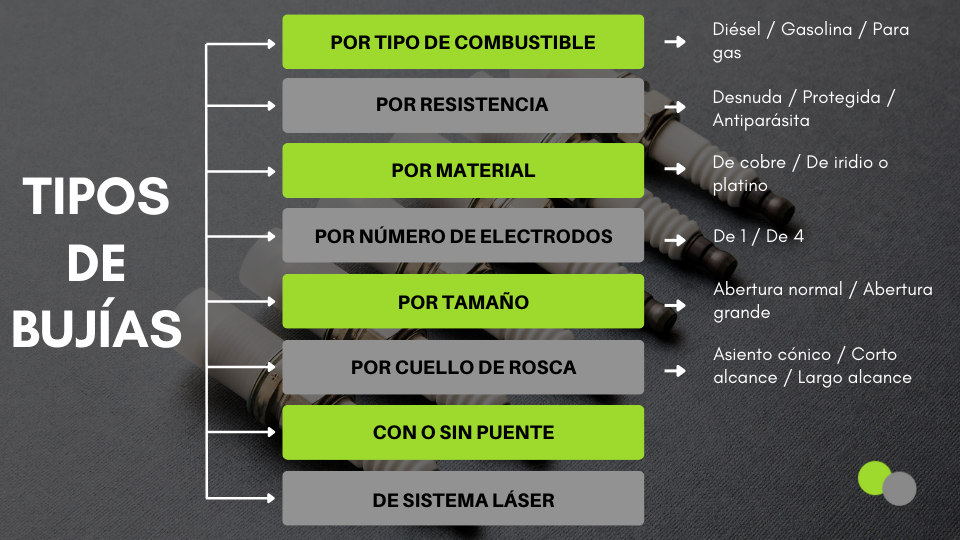 Tipos de bujías en el vehículo