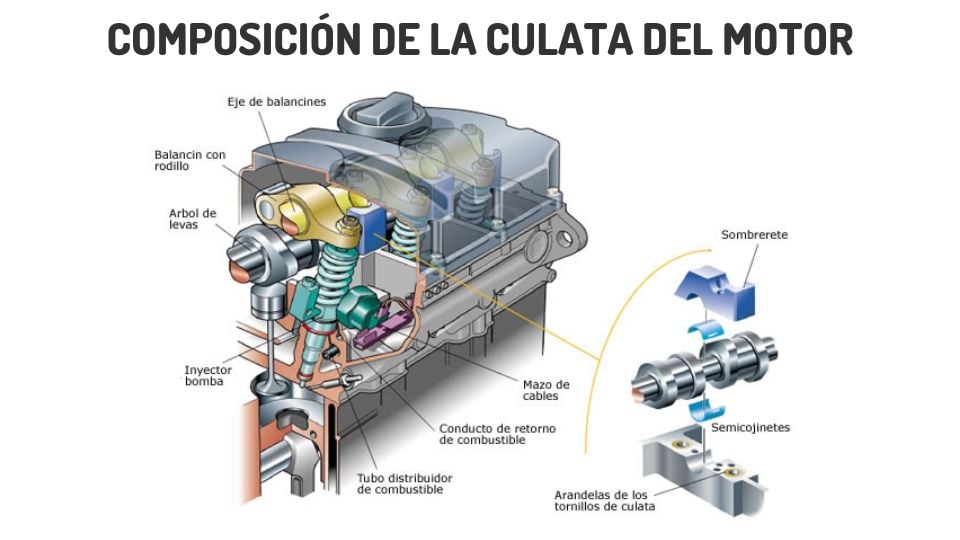 ¿Qué partes forman la culata del motor? 