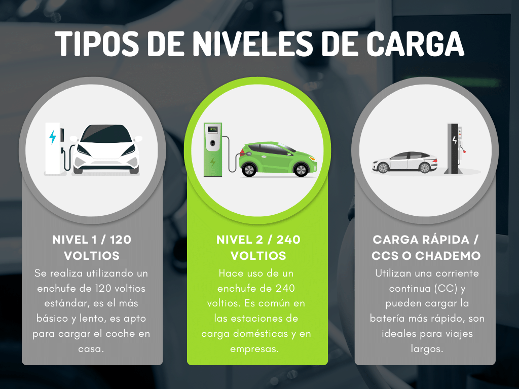 Niveles de carga en los coches eléctricos Niveles de carga en los coches eléctricos